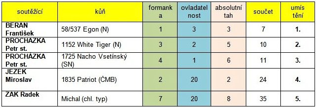 Kombinovaná soutěž - jednospřeží