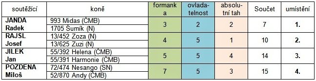 Kombinovaná soutěž - dvojspřeží