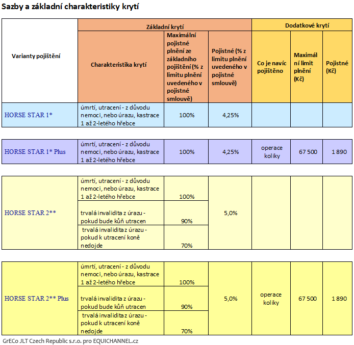 Kolik stojí pojištění koně?
