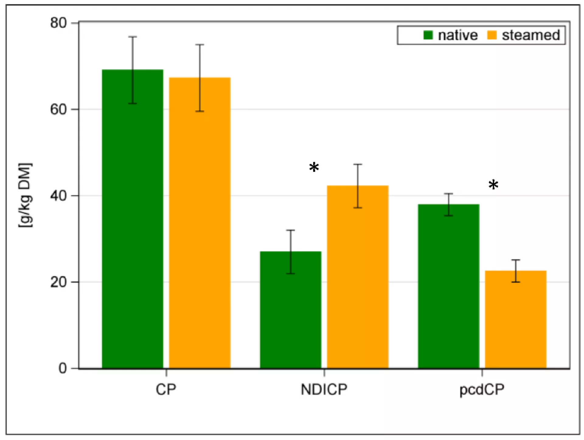 Obsah hrubého proteinu (CP), neutrálního detergentu nerozpustného CP (NDICP) a precékálního stravitelného CP (pcdCP) v nativním (zelené sloupce) a napařeném seně (oranžové sloupce)